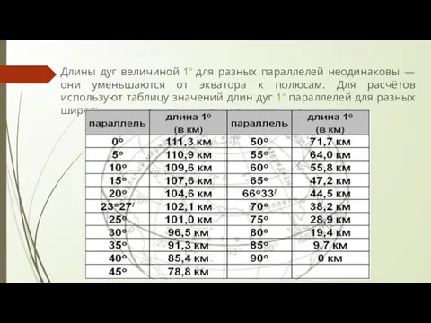 Длины дуг величиной 1° для разных параллелей неодинаковы — они уменьшаются