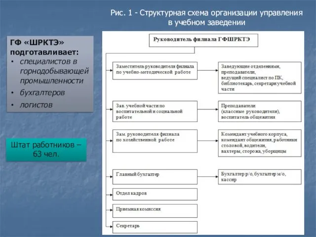 Рис. 1 - Структурная схема организации управления в учебном заведении ГФ