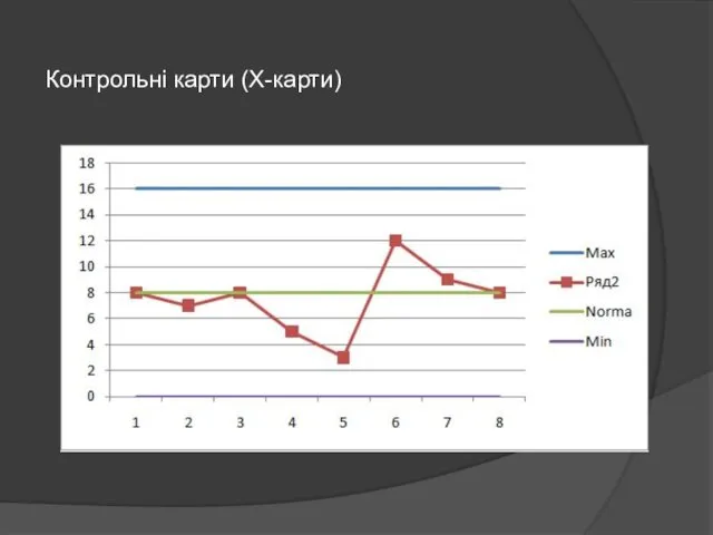 Контрольні карти (Х-карти)