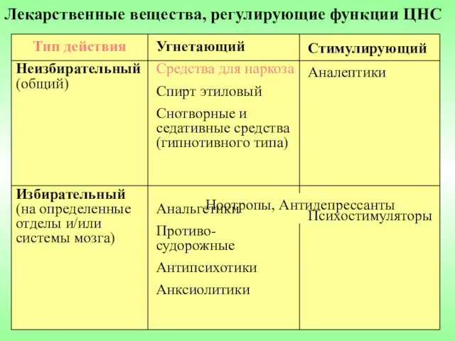 Лекарственные вещества, регулирующие функции ЦНС Тип действия Неизбирательный (общий) Избирательный (на