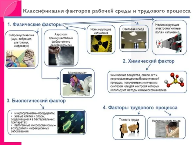 Классификация факторов рабочей среды и трудового процесса