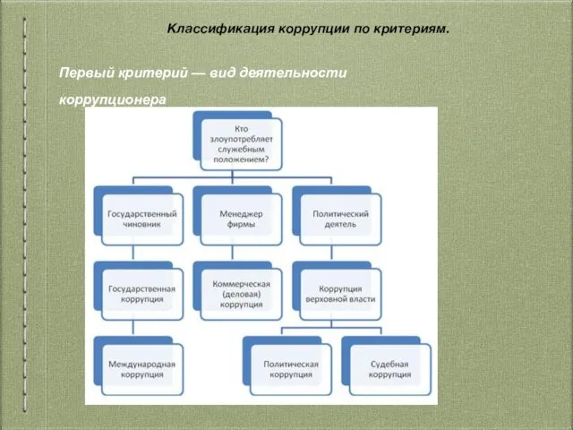 Классификация коррупции по критериям. Первый критерий — вид деятельности коррупционера