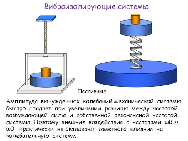 Виброизолирующие системы Пассивные Амплитуда вынужденных колебаний механической системы быстро спадает при