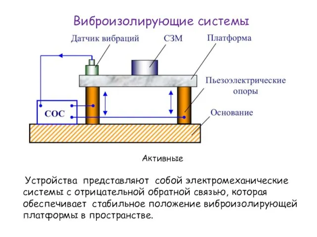 Виброизолирующие системы Активные Устройства представляют собой электромеханические системы с отрицательной обратной