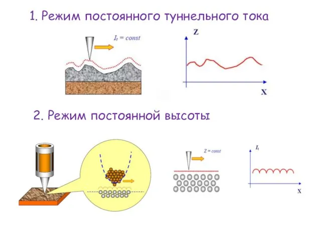 1. Режим постоянного туннельного тока 2. Режим постоянной высоты