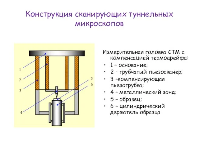 Конструкция сканирующих туннельных микроскопов Измерительная головка СТМ с компенсацией термодрейфа: 1