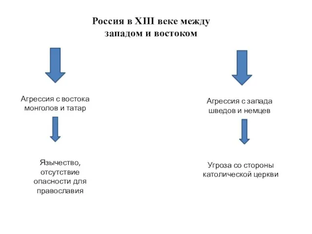 Россия в XIII веке между западом и востоком Агрессия с востока