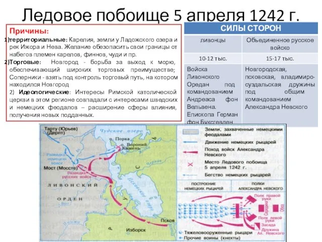 Ледовое побоище 5 апреля 1242 г. Причины: территориальные: Карелия, земли у