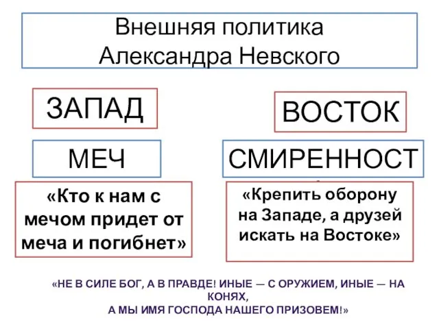 Внешняя политика Александра Невского ЗАПАД ВОСТОК МЕЧ СМИРЕННОСТЬ «Крепить оборону на