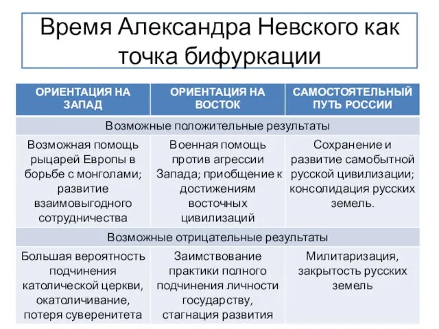 Время Александра Невского как точка бифуркации