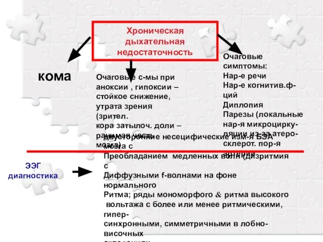 Хроническая дыхательная недостаточность кома Очаговые симптомы: Нар-е речи Нар-е когнитив.ф-ций Диплопия