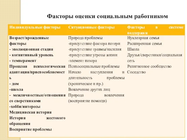 Факторы оценки социальным работником