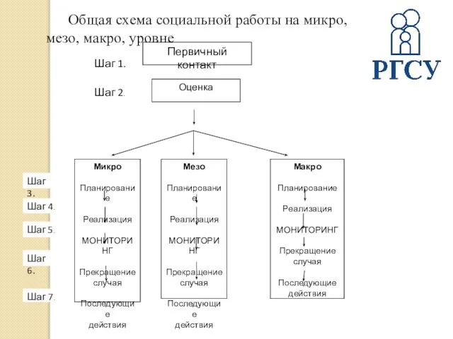 Первичный контакт Оценка Шаг 1. Шаг 2. Микро Планирование Реализация МОНИТОРИНГ