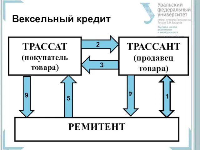 Вексельный кредит ТРАССАТ (покупатель товара) ТРАССАНТ (продавец товара) РЕМИТЕНТ 1 4 6 5 2 3