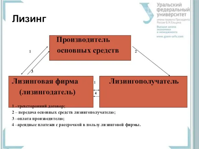 Лизинг Производитель 1 основных средств 2 3 Лизинговая фирма 1 Лизингополучатель