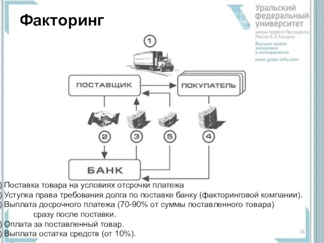 Факторинг 1) Поставка товара на условиях отсрочки платежа 2) Уступка права