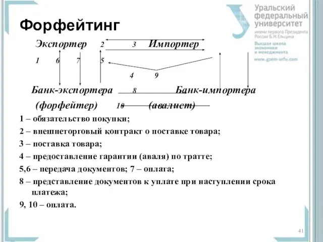 Форфейтинг Экспортер 2 3 Импортер 1 6 7 5 4 9