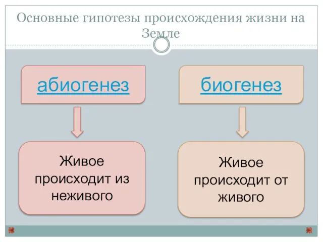 Основные гипотезы происхождения жизни на Земле биогенез абиогенез Живое происходит от живого Живое происходит из неживого