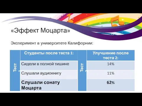 Тест 1 Тест 2 Эксперимент в университете Калифорнии: «Эффект Моцарта»