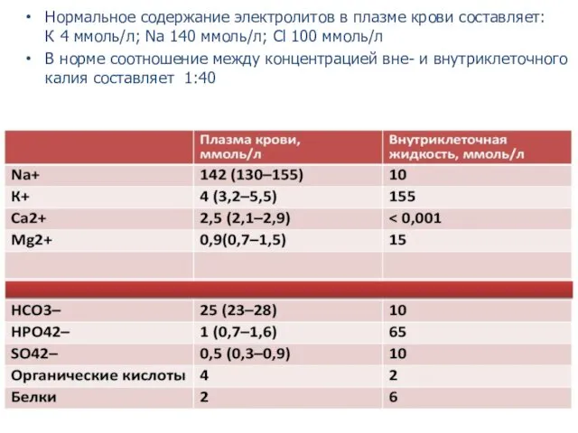 Нормальное содержание электролитов в плазме крови составляет: К 4 ммоль/л; Na