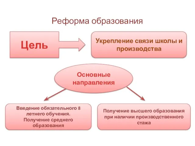 Реформа образования Цель Укрепление связи школы и производства Основные направления Введение