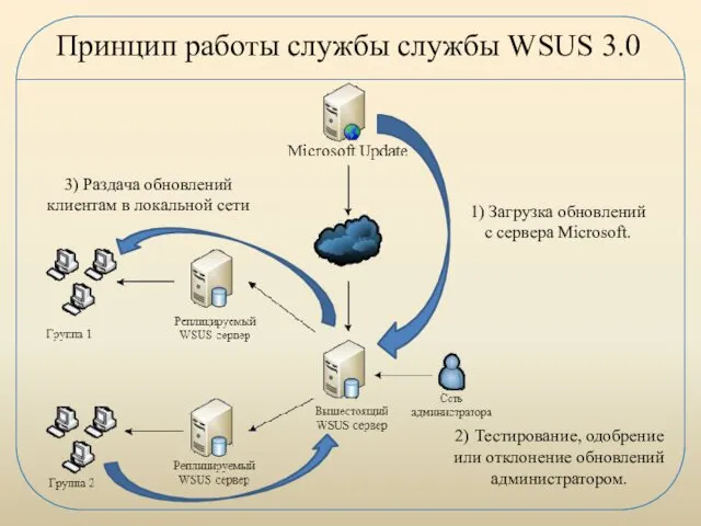 Принцип работы службы службы WSUS 3.0 1) Загрузка обновлений с сервера