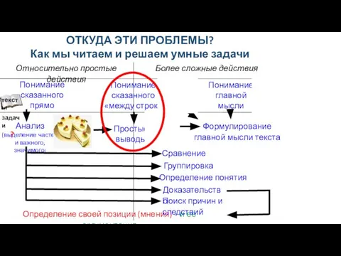 ОТКУДА ЭТИ ПРОБЛЕМЫ? Как мы читаем и решаем умные задачи Понимание