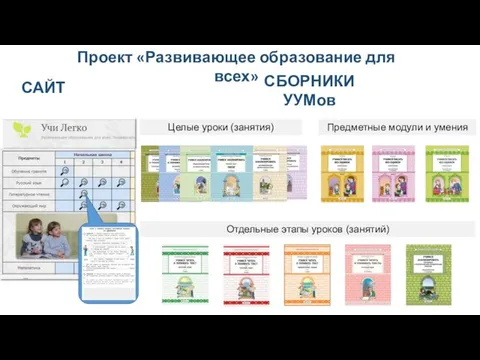 Проект «Развивающее образование для всех» САЙТ СБОРНИКИ УУМов Отдельные этапы уроков