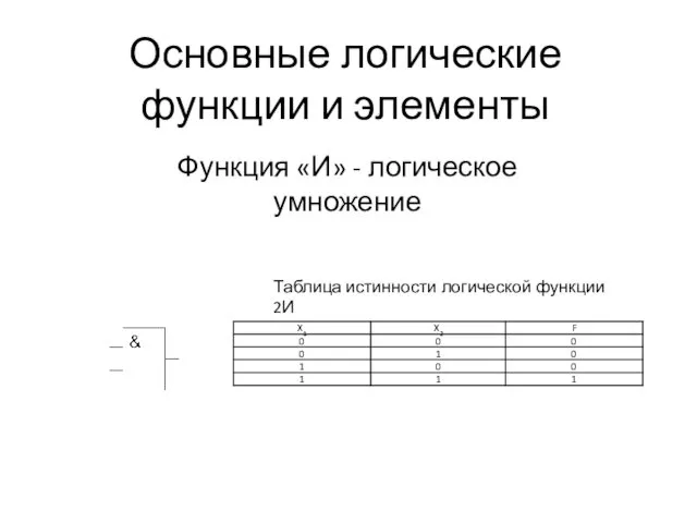 Основные логические функции и элементы Таблица истинности логической функции 2И Функция «И» - логическое умножение