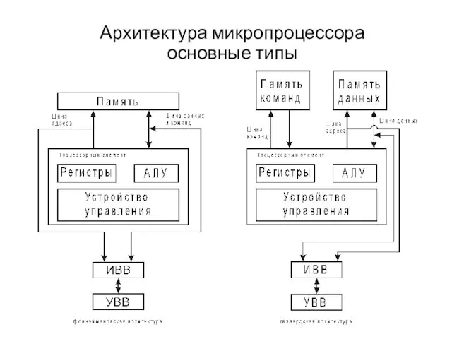 Архитектура микропроцессора основные типы