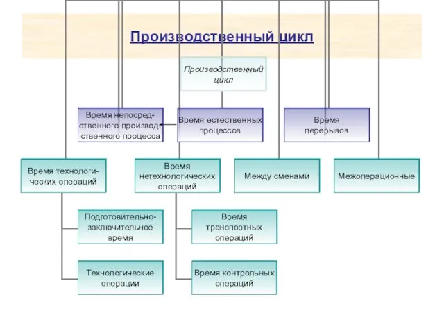 Производственный цикл