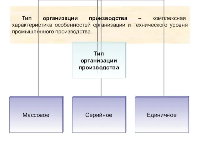 Тип организации производства – комплексная характеристика особенностей организации и технического уровня промышленного производства.