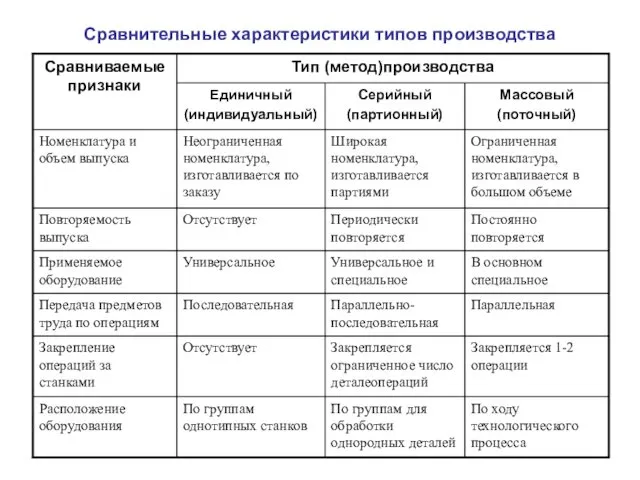 Сравнительные характеристики типов производства