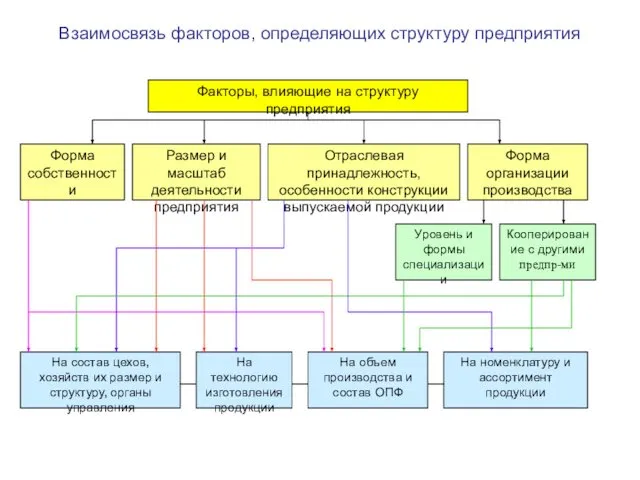 Взаимосвязь факторов, определяющих структуру предприятия