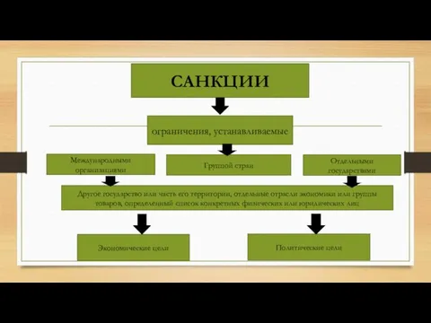 САНКЦИИ ограничения, устанавливаемые Международными организациями Группой стран Отдельными государствами Другое государство