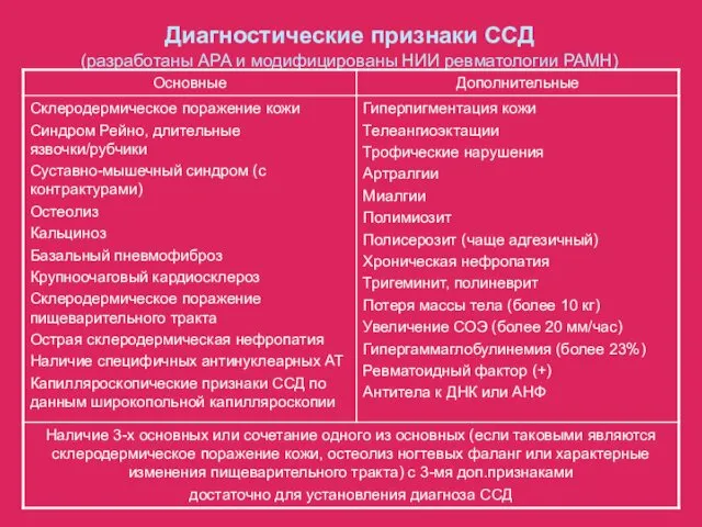 Диагностические признаки ССД (разработаны АРА и модифицированы НИИ ревматологии РАМН)