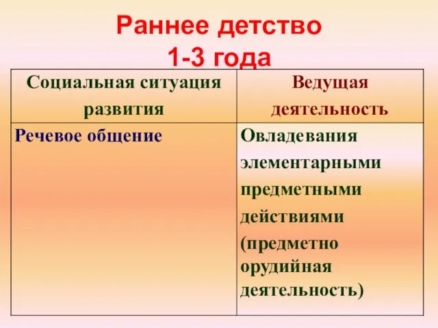 Раннее детство 1-3 года