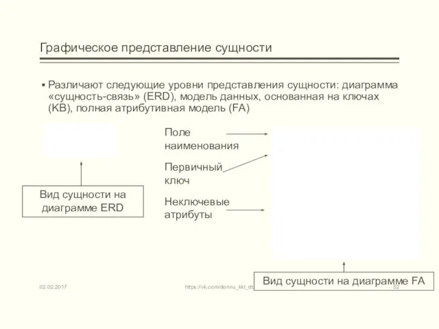 Графическое представление сущности Различают следующие уровни представления сущности: диаграмма «сущность-связь» (ERD),