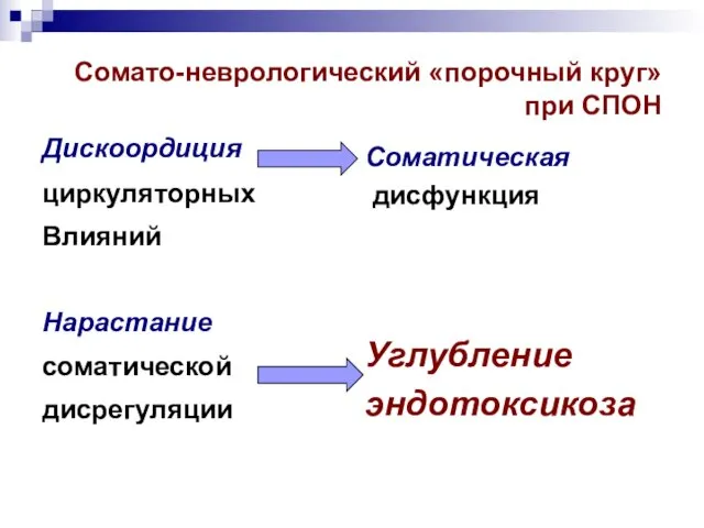 Сомато-неврологический «порочный круг» при СПОН Дискоордиция циркуляторных Влияний Нарастание соматической дисрегуляции Соматическая дисфункция Углубление эндотоксикоза