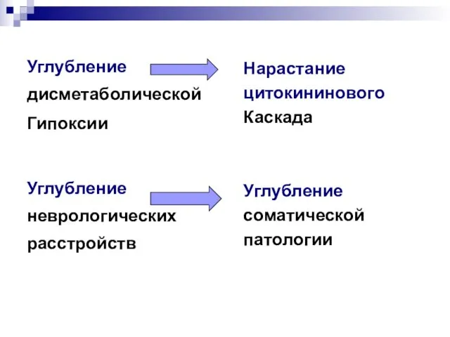 Углубление дисметаболической Гипоксии Углубление неврологических расстройств Нарастание цитокининового Каскада Углубление соматической патологии