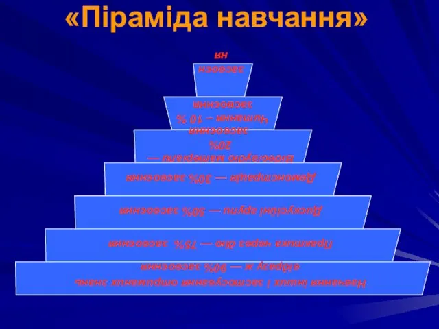 «Піраміда навчання»