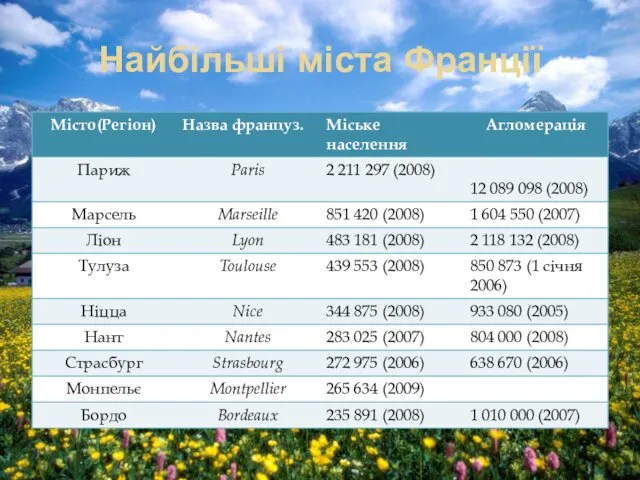 Найбільші міста Франції