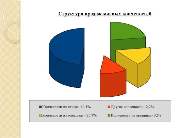 Структура продаж мясных копченостей