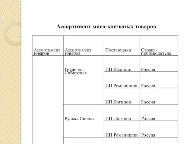 Ассортимент мясо-копченых товаров