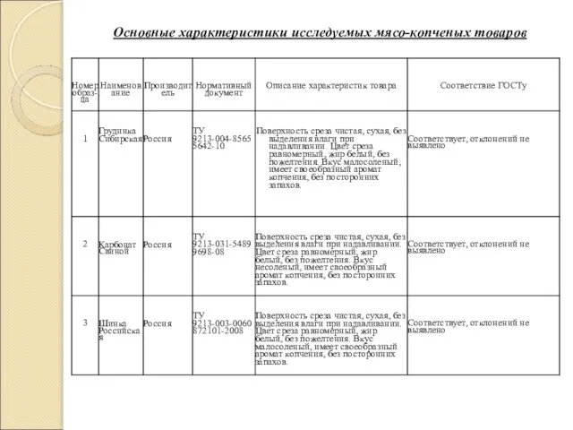 Основные характеристики исследуемых мясо-копченых товаров