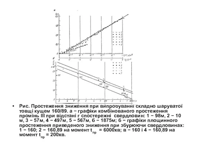 Рис. Простеження зниження при випробуванні складно шаруватої товщі кущем 160/89. а
