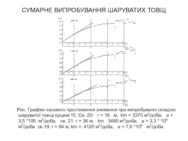 СУМАРНЕ ВИПРОБУВАННЯ ШАРУВАТИХ ТОВЩ Рис. Графіки часового простеження зниження при випробуванні