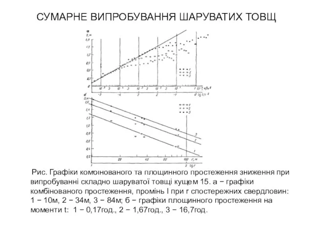 СУМАРНЕ ВИПРОБУВАННЯ ШАРУВАТИХ ТОВЩ Рис. Графіки комбінованого та площинного простеження зниження