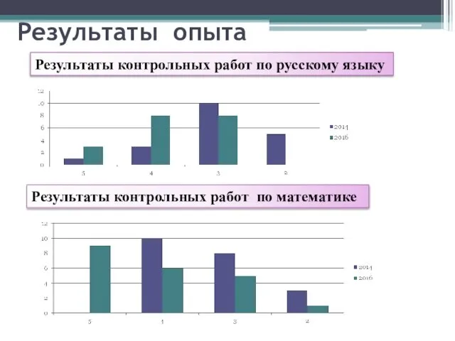 Результаты опыта Результаты контрольных работ по русскому языку Результаты контрольных работ по математике