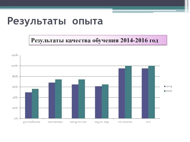 Результаты опыта Результаты качества обучения 2014-2016 год